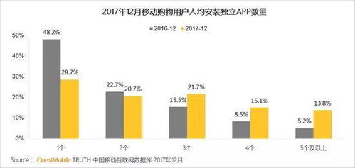 2017中國移動互聯網年度報告 QuestMobile視角下的研發與維護趨勢