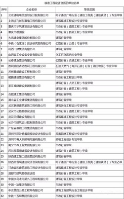32項(xiàng)設(shè)計(jì)甲級資質(zhì)與15項(xiàng)施工特級資質(zhì)獲批，住建部新名單彰顯行業(yè)高質(zhì)量發(fā)展